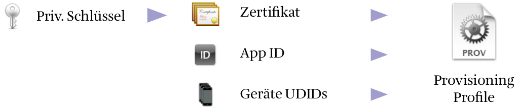 Zertifkate, App-ID, UDIDs -> Provisioning Profile
